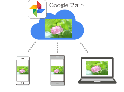 Googleフォトイメージ