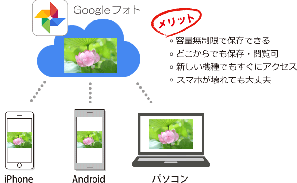 無制限バックアップのgoogleフォトをわかりやすく解説 使い方と共有設定も カメラ買取りナビさん