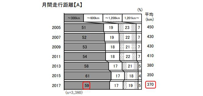 日本自動車工業会の年間走行距離