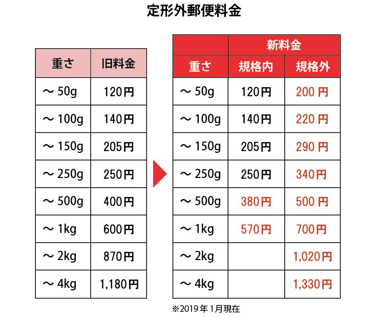 切手料金の値上げはいつから？2017年は切手以外にも が値上げ！ | 切手買取りナビさん